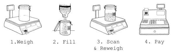 The 4 Simple Clean Kilo Steps - Weigh, Fill, Scan & Reweigh, Pay